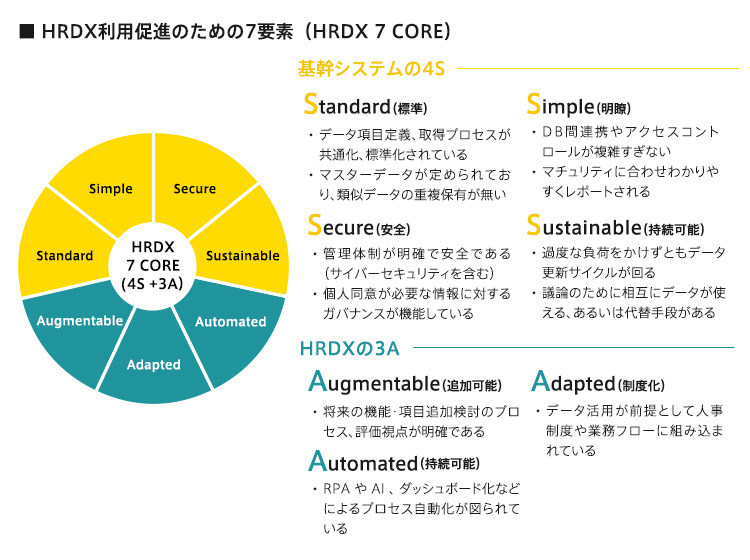 HRDX利用促進のための７要素（HRDX 7 CORE）