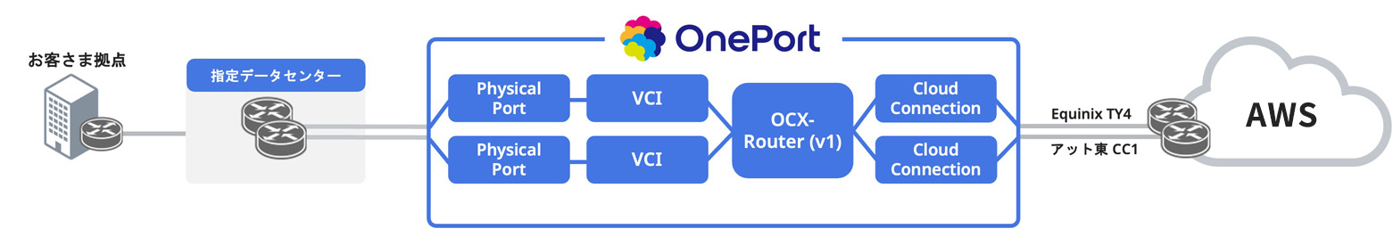 OnePortユースケース_データセンター接続