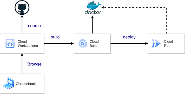構成例2 Google Cloud Workstations を活用して Chrome Book で開発する