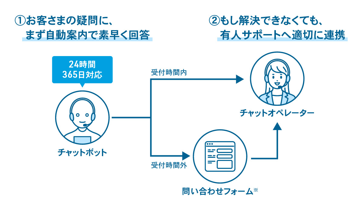 チャットサポートについて