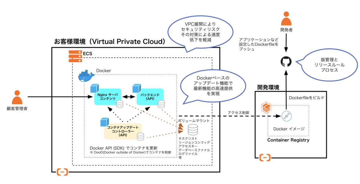 リーン・アジャイル型開発を実践するCloud Remote Desktop管理者ポータル