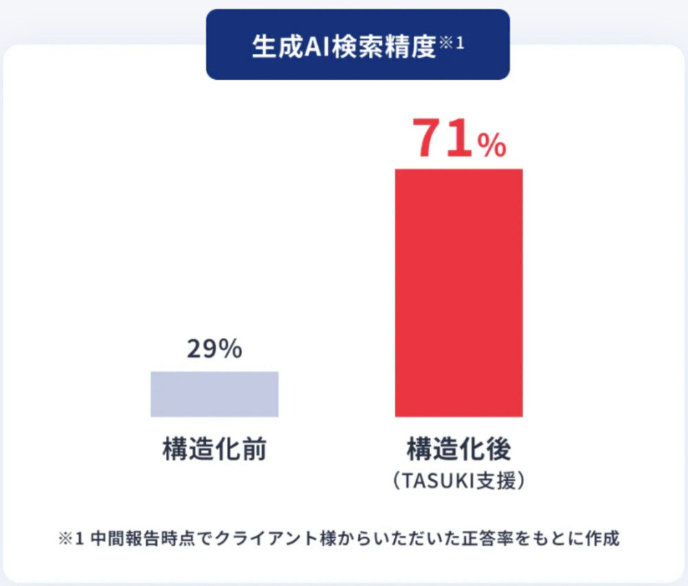 データ構造化によって生成AIの検索精度が向上することを示しています