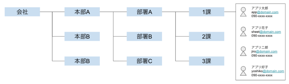 階層型アドレス帳イメージ