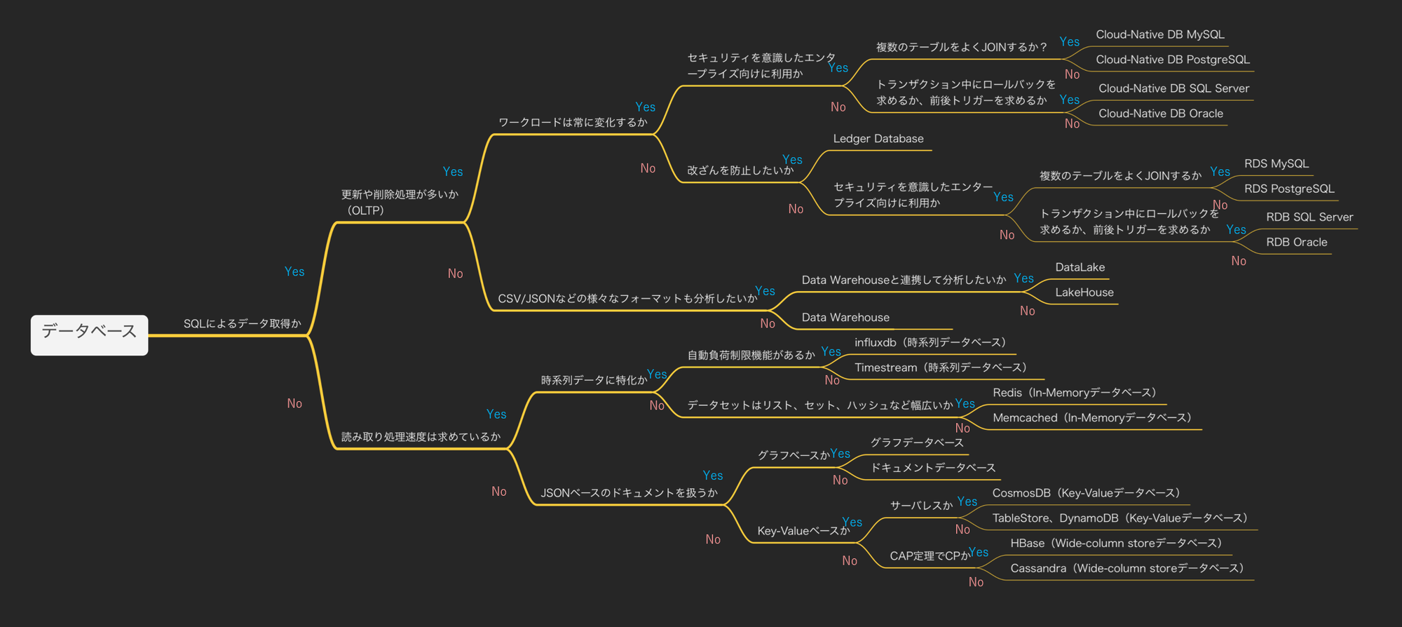 データベースの全体像