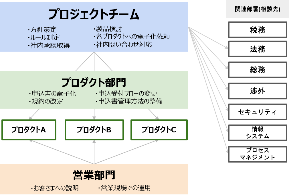 ソフトバンクの電子サイン導入　プロジェクト体制図