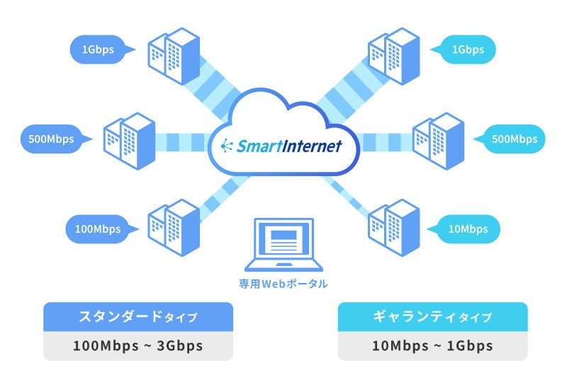 法人向けインターネット回線 Suite Ether｜ソフトバンク