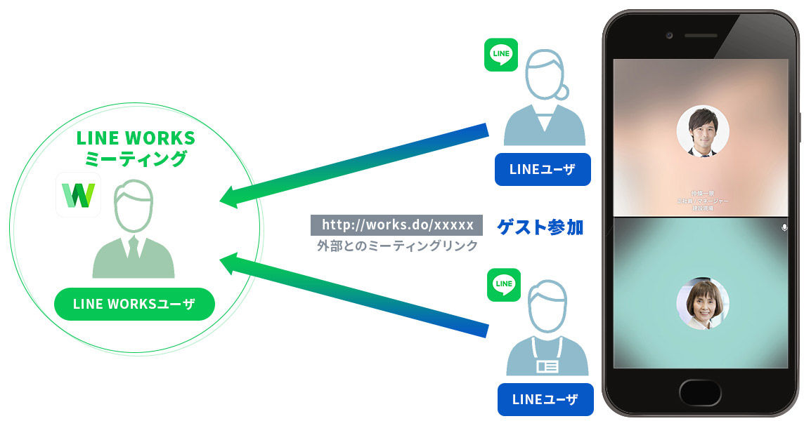 LINEユーザは招待リンクからLINEWORKS（ラインワークス）のビデオ通話に参加できる