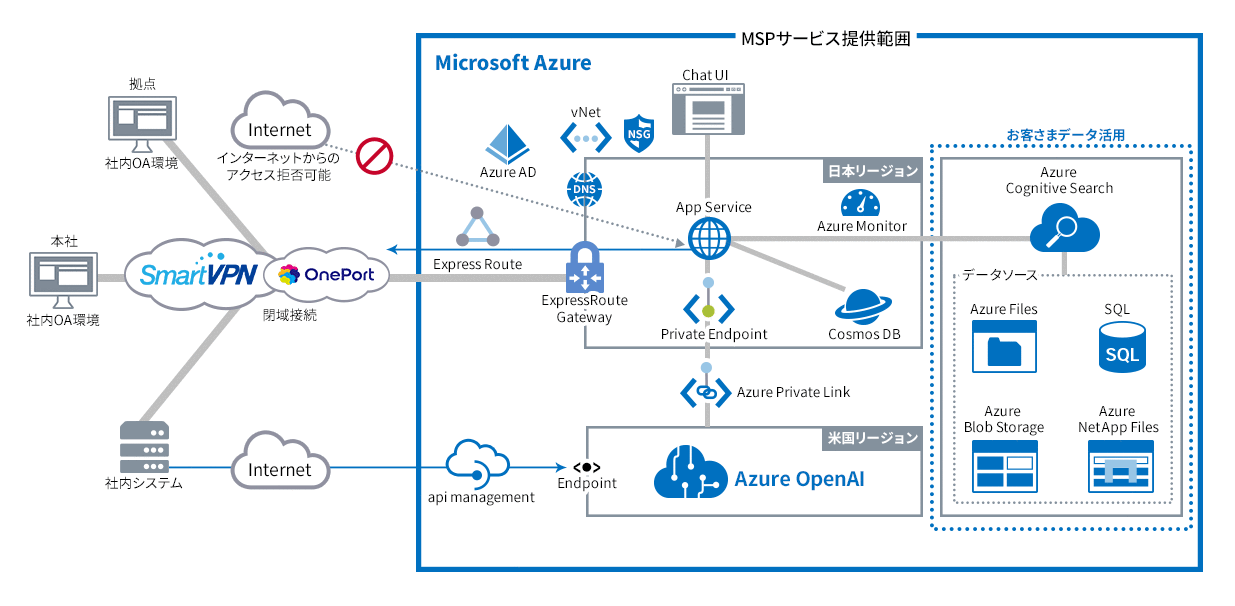 Azure OpenAI Service の構成図
