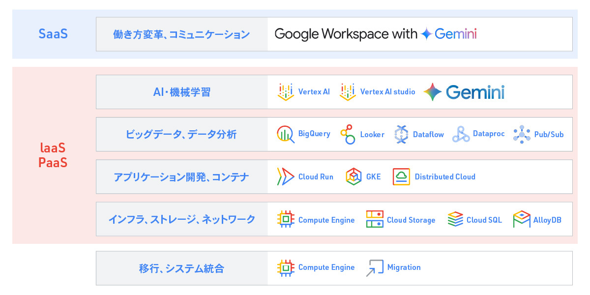 Google Cloud 機能概要