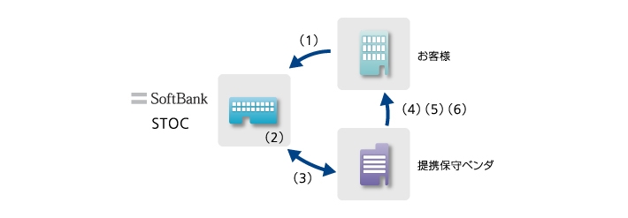 保守対応の流れ