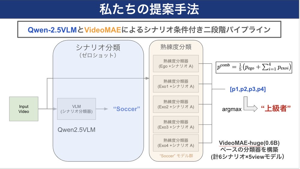 開発した推定モデル