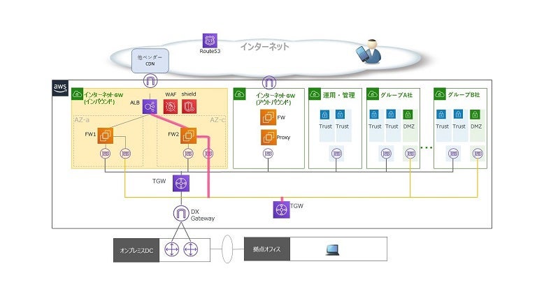 SBIホールディングス様のAWS構成概要図