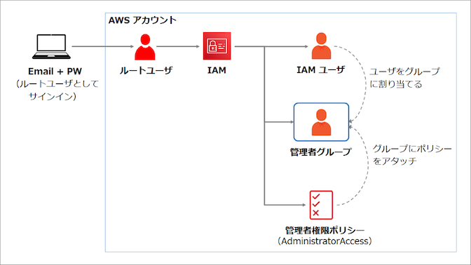 AWS IAM ルートユーザ