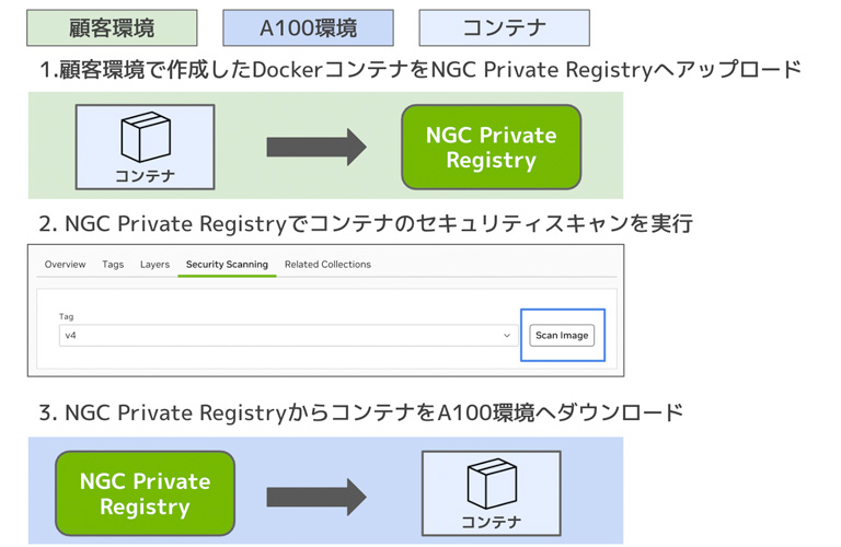 顧客環境からのコンテナの移動の流れ