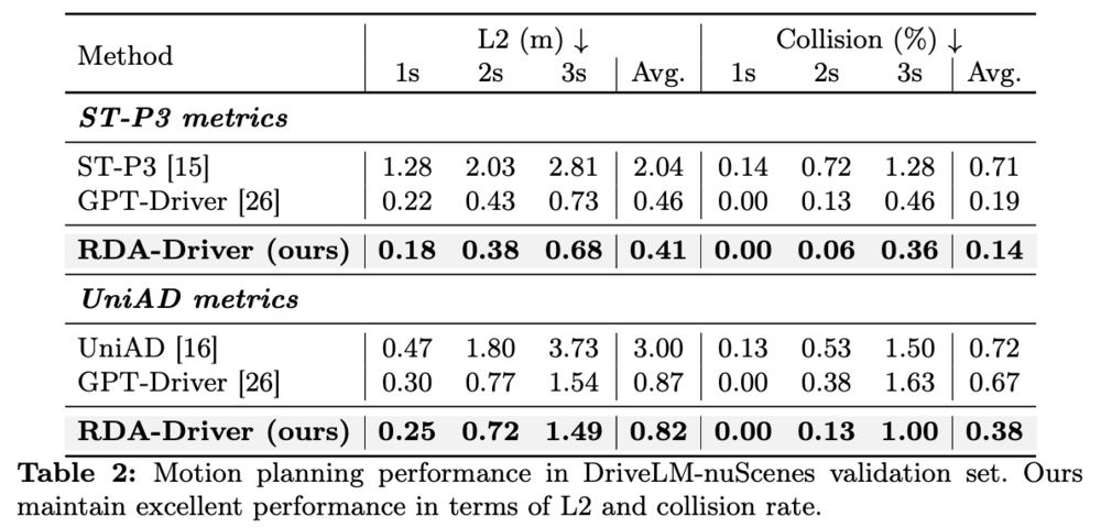 Making Large Language Models Better Planners with Reasoning-Decision Alignment 結果