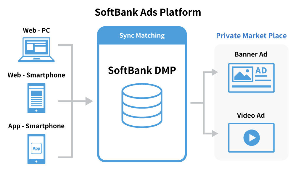 SoftBank Ads Platform 配信イメージ