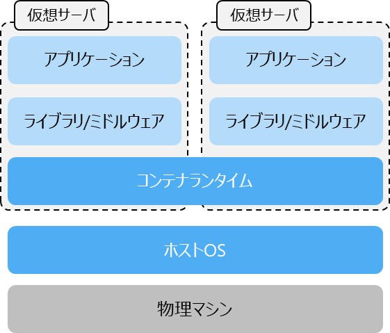 仮想化技術 コンテナ型 イメージ図