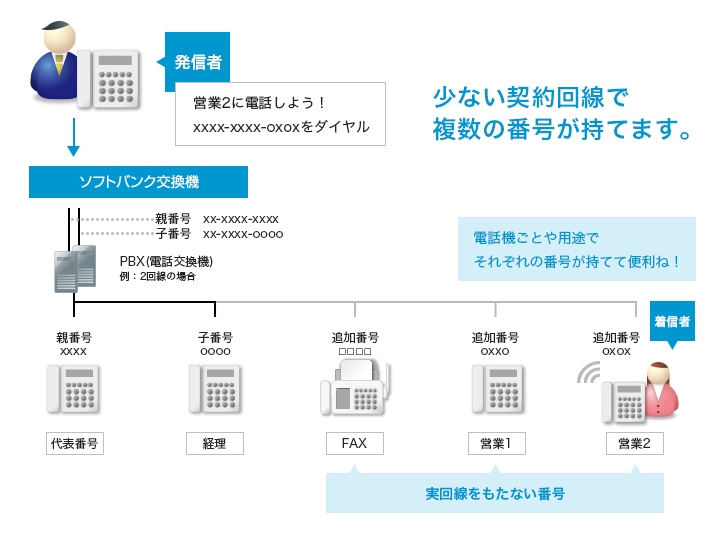 ダイヤルインサービス