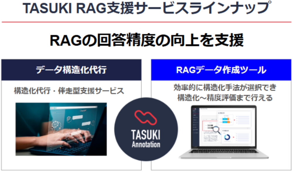 TASUKI RAG支援サービスラインナップを示しています