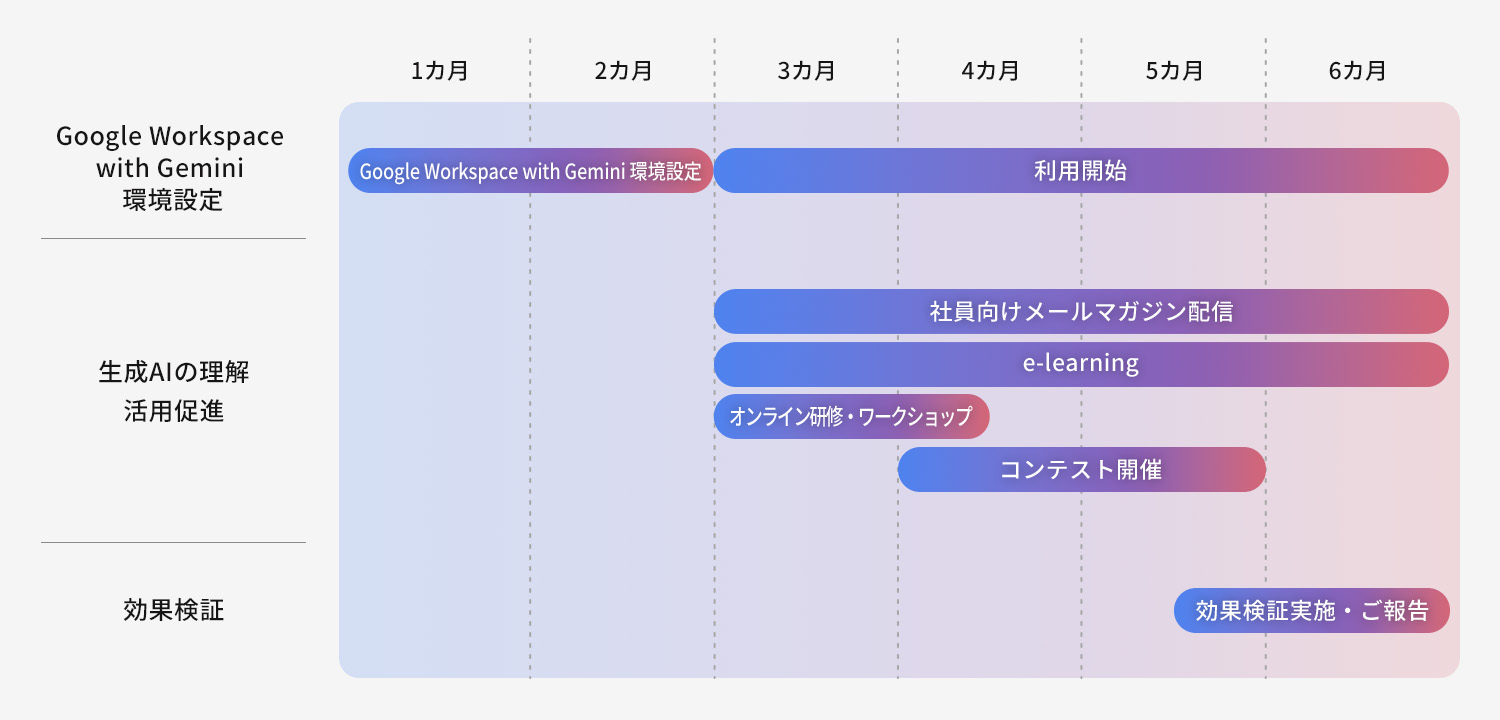 Google Workspace with Gemini 定着化支援スケジュール