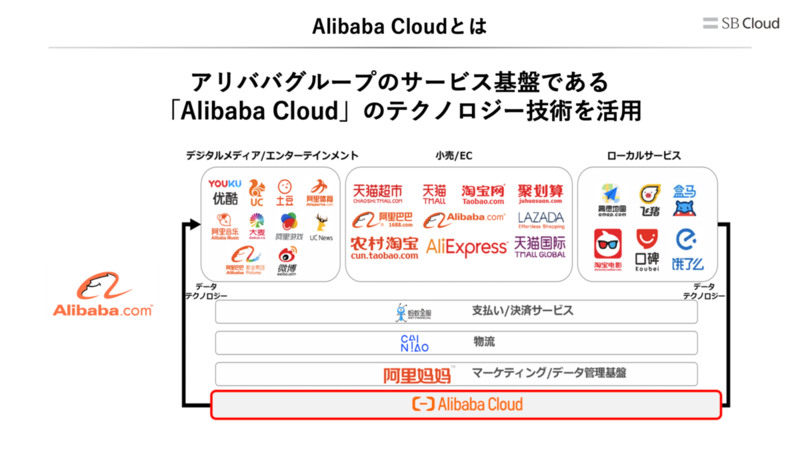 〈アリババグループのサービス基盤「Alibaba Cloud」〉