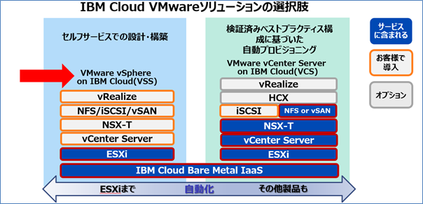 IBM Cloud VMware ソリューションの選択肢