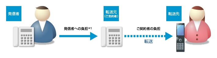着信転送時通話料金は「発信者－転送元」間では“発信者”に、「転送元－転送先」間では“転送元”である多機能転送サービスご契約者にそれぞれ課金されます
