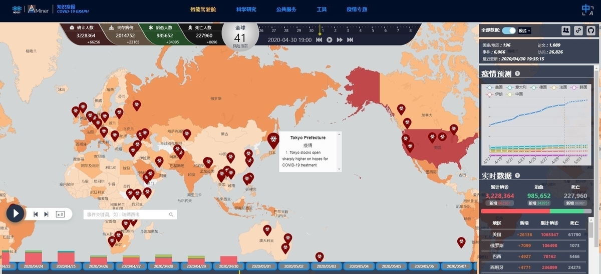 COVID-19 Graph - Knowledge Dashboard
