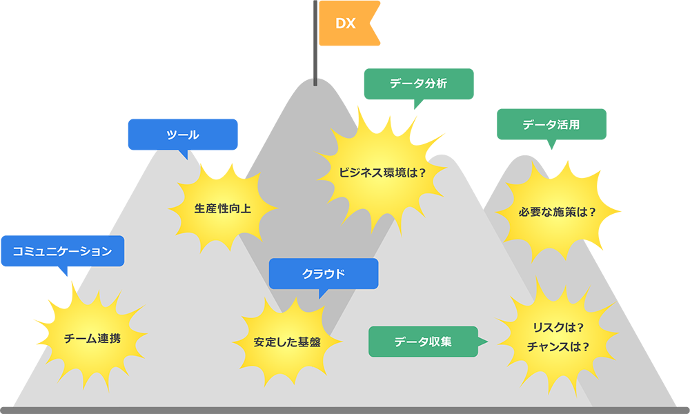 DXに置き換えると