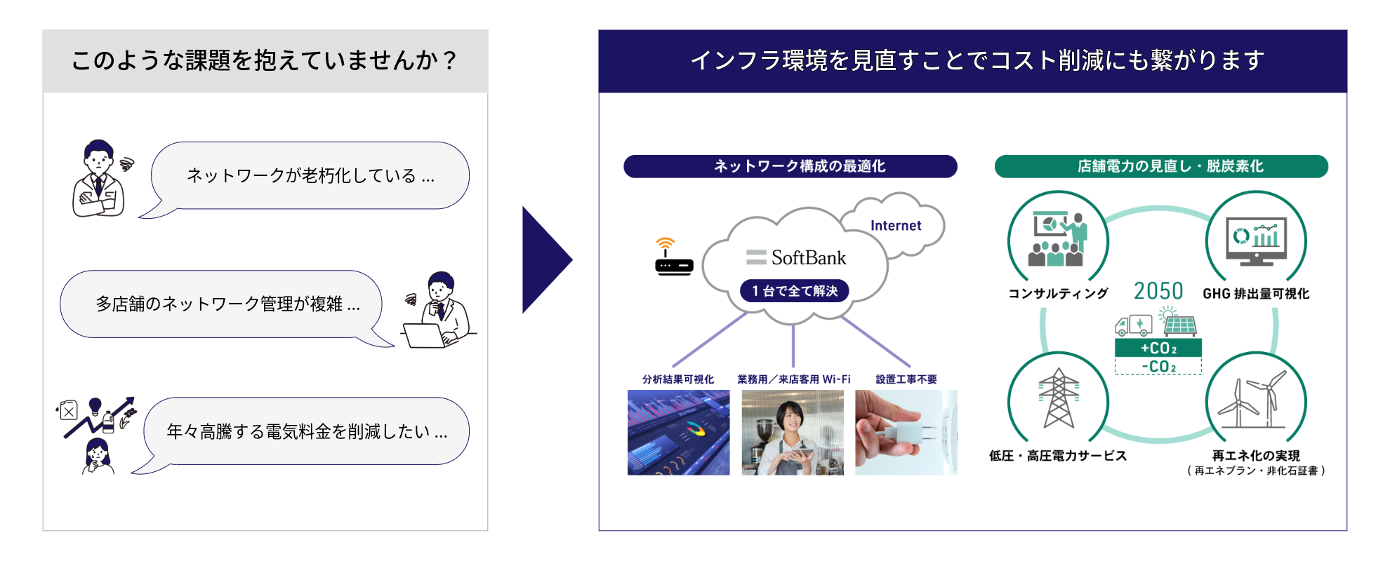 ネットワークの老朽化、多店舗のネットワーク管理が大変、高騰する電気代を削減したい、などの課題をソフトバンクが解決します