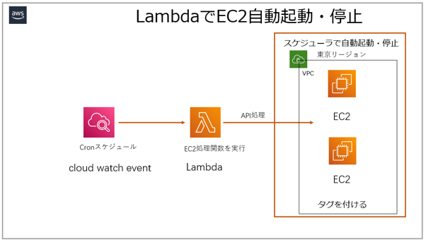 img-asw-lambda-auto-restart-blog-20230331-001.png
