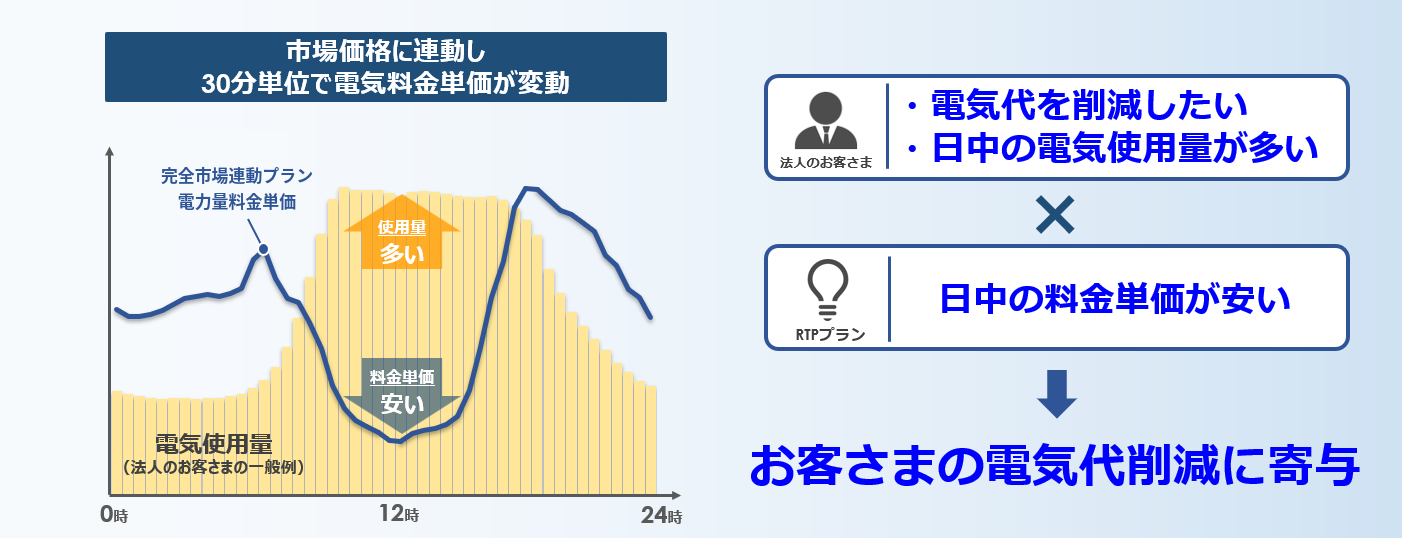 お客さまの電気代削減に寄与