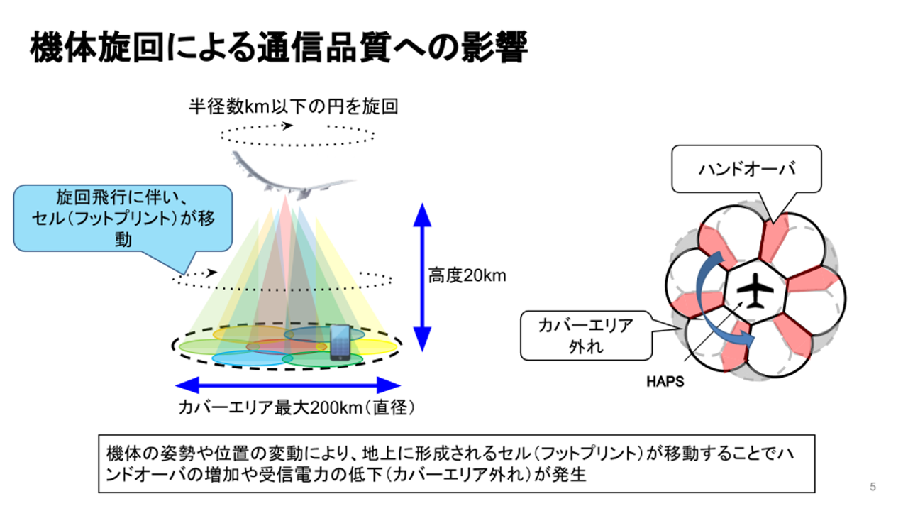 期待旋回による通信品質への影響