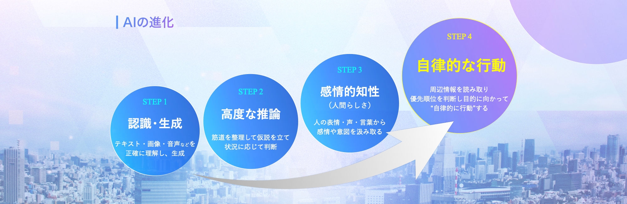 AIの進化を4段階で示す図。認識・生成、高度な推論、感情的知性を経て、最終的に自律的に行動するAIエージェントへ進化する過程を解説。生成AIやAIエージェントの仕組みを理解するためのビジュアル