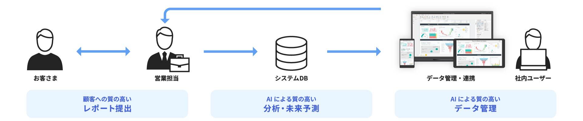 Microsoft Azure データ利活用ユースケース