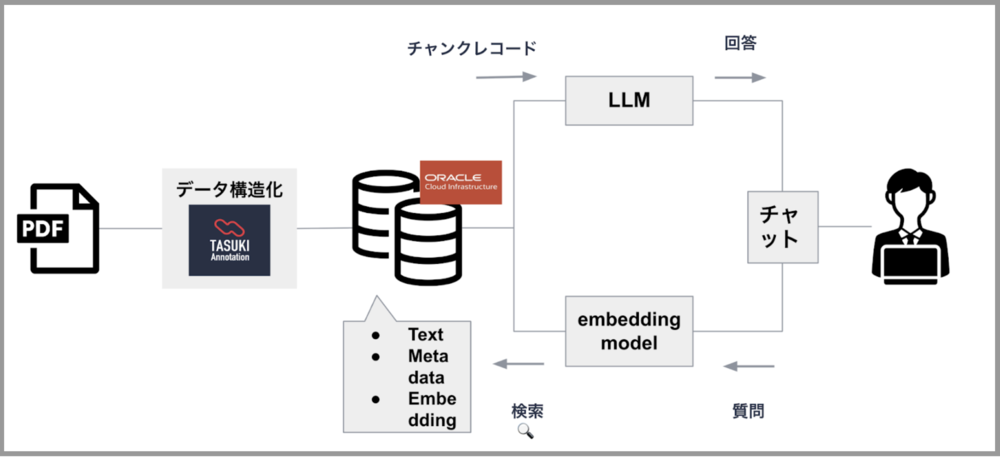 アーキテクチャ概観