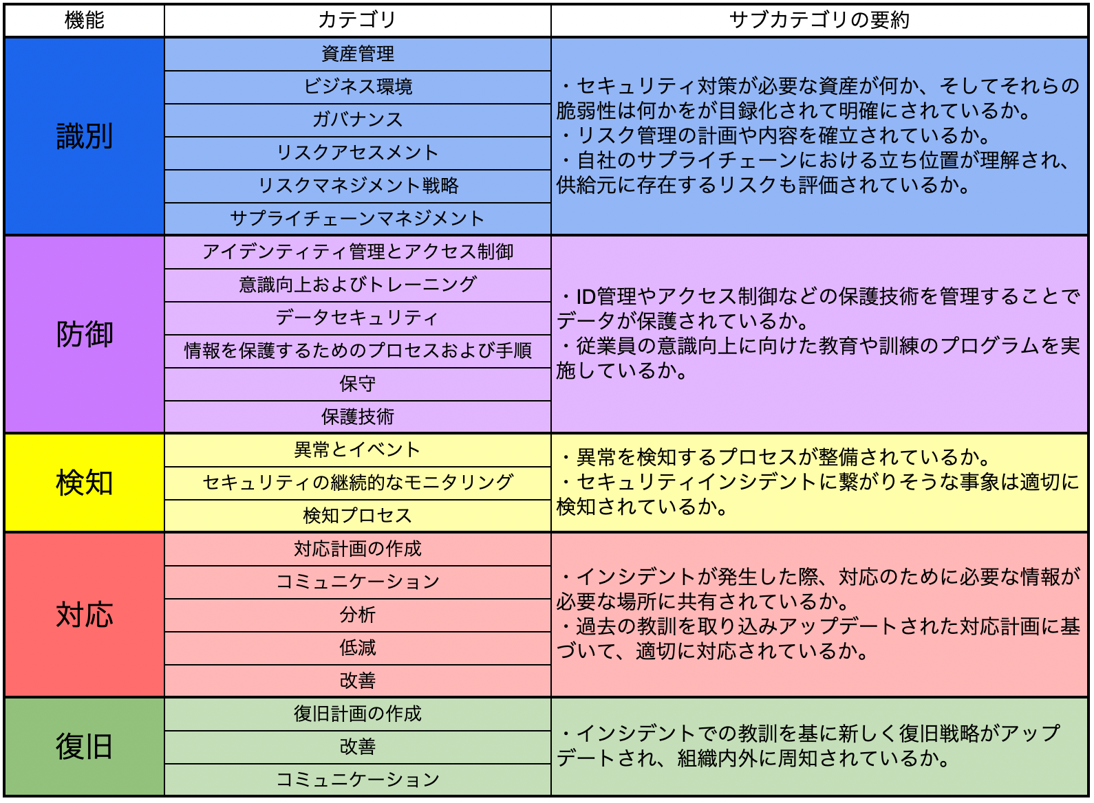 IPA発行のCSF日本語翻訳版をもとに筆者作成