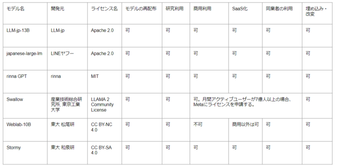 、最近公開されている日本語のLLMにどんなライセンスが付与されているか”LLMの利用・開発・運用に関する要素”