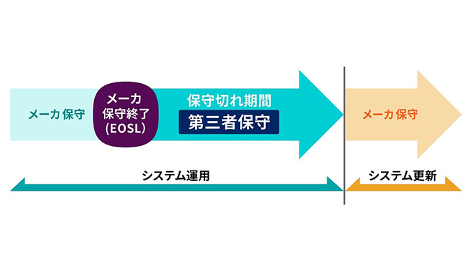 EOSL後の機器を継続して利用できる