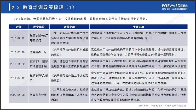 教育機構への締め付けの予兆は2018年から（出典：前瞻産業研究院）