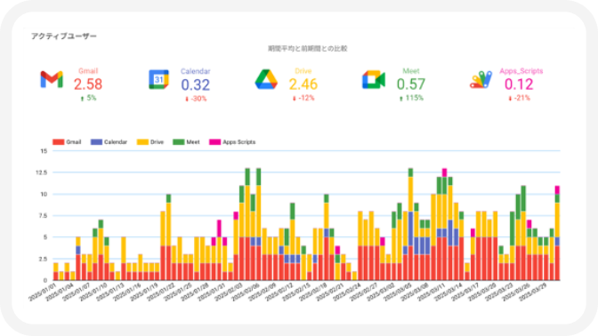 Google Workspace ログ保存・分析_レポート_Google Workspace 導入後の活用状況