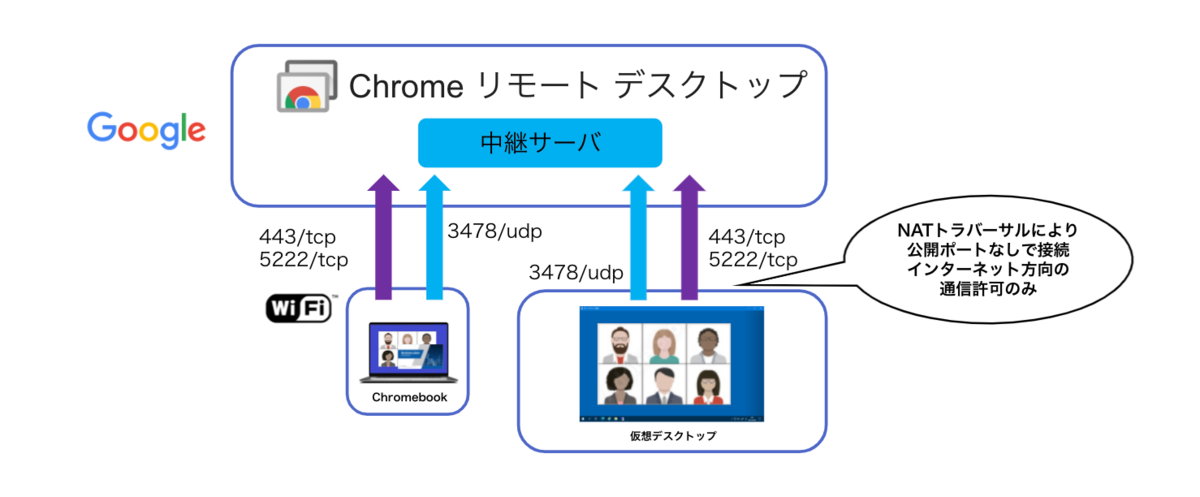 Googleの中継サーバに利用時のChromeリモートデスクトップ通信