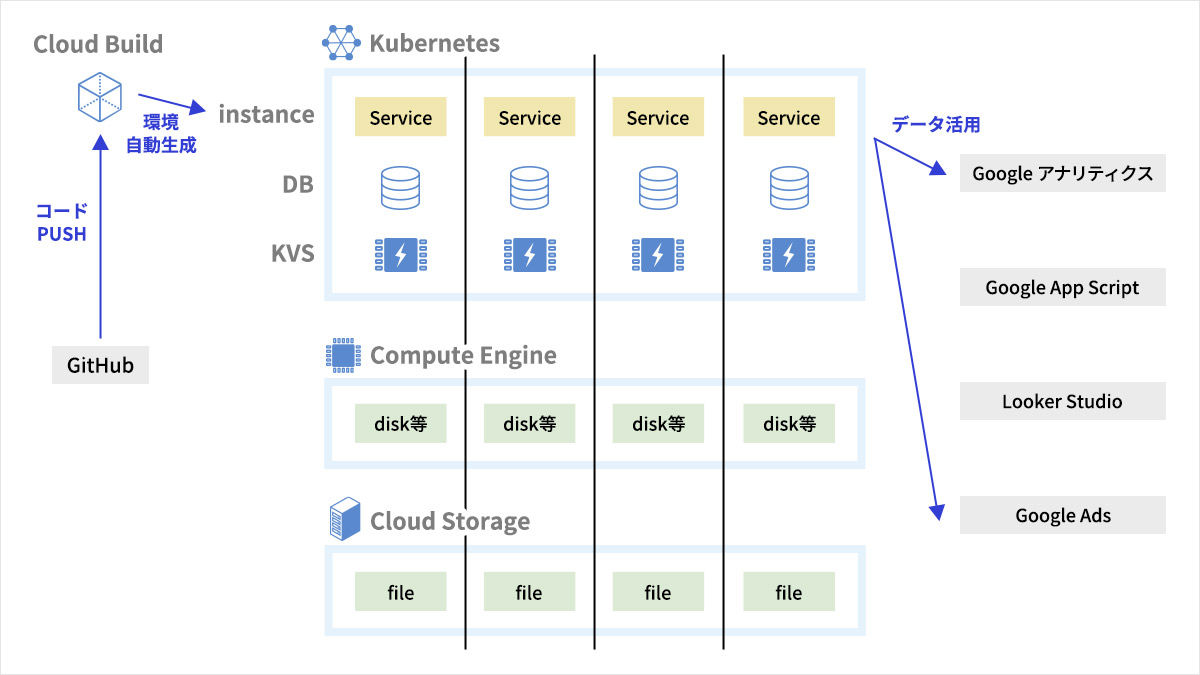 Google Cloud_kubernetes(GKE)/Cloud Build 構成イメージ
