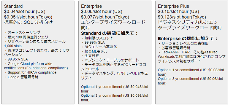図1.BigQuery Editions料金プラン