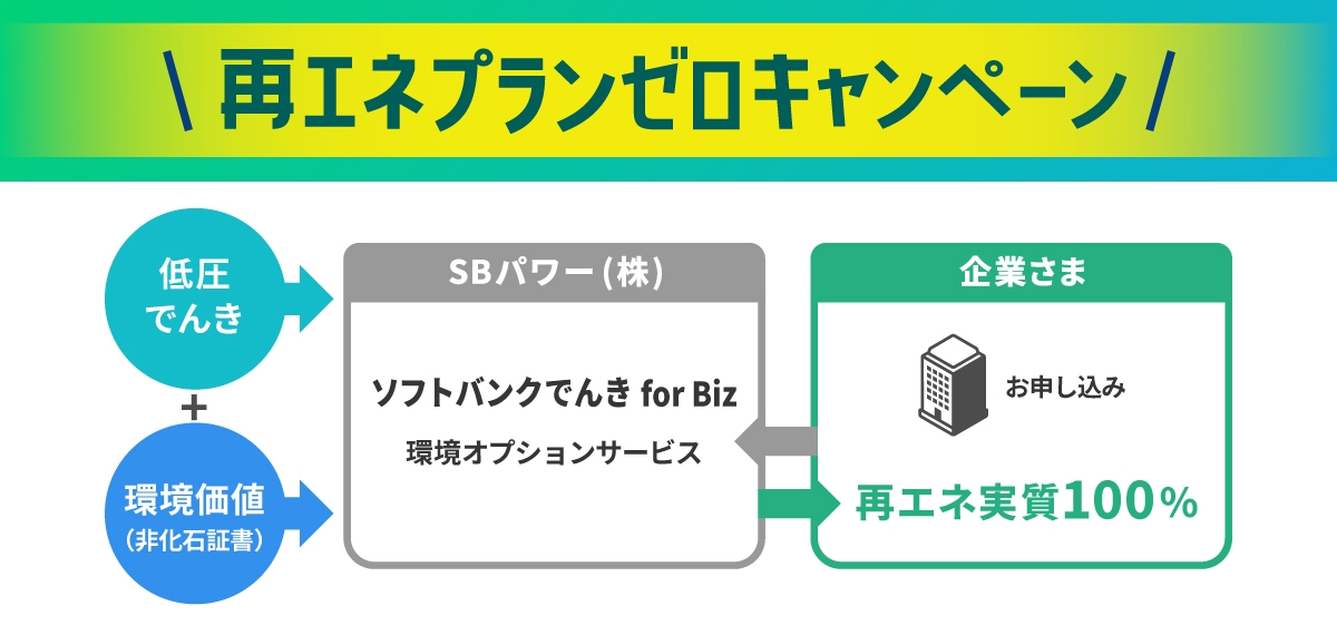 ソフトバンク法人向けモバイルのご契約があれば、ソフトバンクでんき for Biz [低圧] の利用料金が 最大6,000円(税抜) 割引になる法人でんきセット割りキャンペーン実施中！