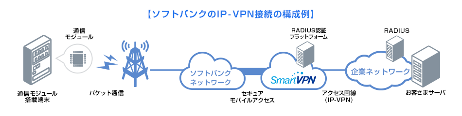 ソフトバンクのIP-VPN接続の構成例
