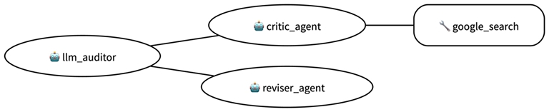 LLM Auditor Agent System
