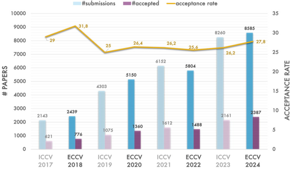 参加者/論文数の推移1