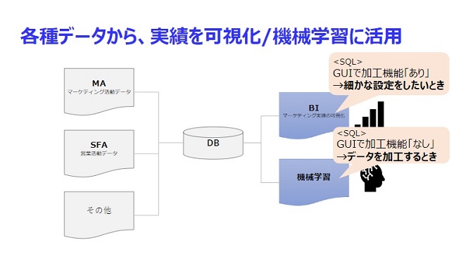 業務上でのSQLの活用