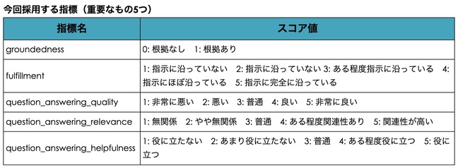 Rapid evaluationで採用する指標5つ